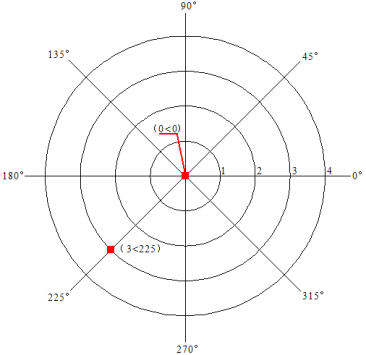 CAD直角坐標(biāo)系和極坐標(biāo)系的區(qū)別